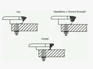 Отличие профилей бортовой резины для различных видов бильярда